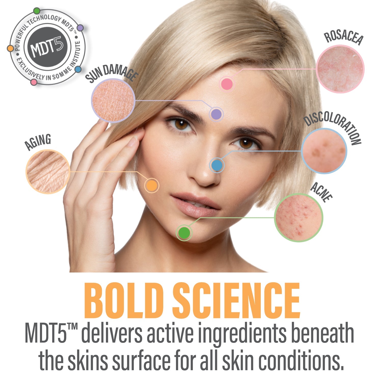 MDT5 technology infographic showing Bold Science - active ingredients delivered beneath skin surface treating aging, sun damage, rosacea, discoloration, and acne